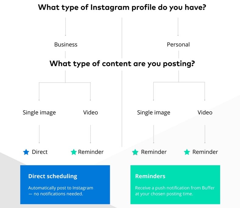 Buffer and Instagram